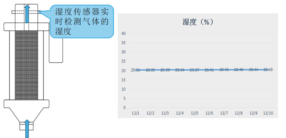 監(jiān)測進(jìn)入變壓器內(nèi)部空氣的相對濕度的變化 監(jiān)測進(jìn)入變壓器內(nèi)部空氣的相對濕度的變化